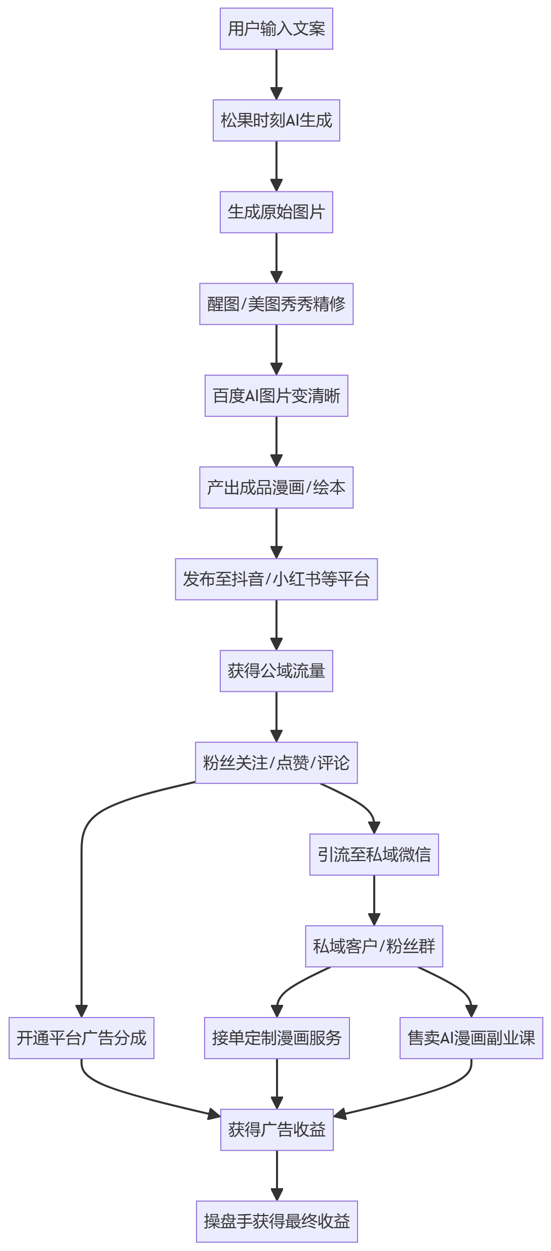 核心商业逻辑拆解